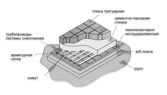 Типовая конструкция сиситемы снеготаяния USYSTEMS для тротуаров, подъездов и лестниц — равномерный нагрев при глубине 100 мм