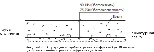 Система снеготаяния USYSTEMS для бетонных покрытий